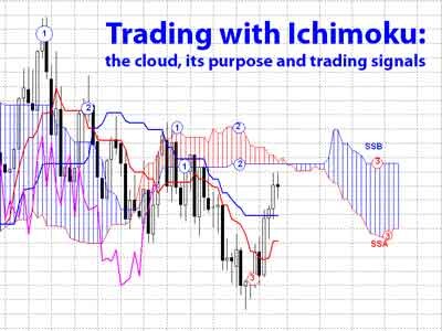 Trading with Ichimoku: the cloud, its purpose and trading signals