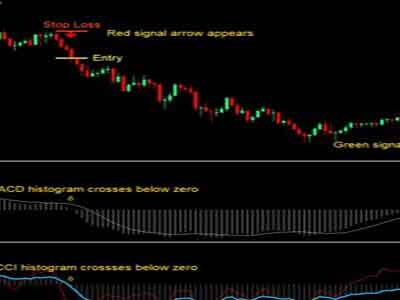 What is Technical Analysis and why does an investor need it