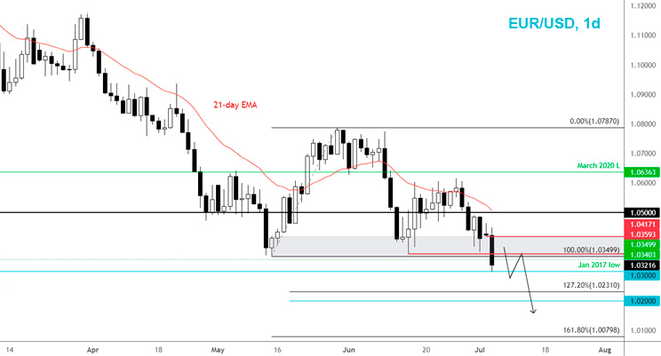 EUR/USD дневной график Форекс