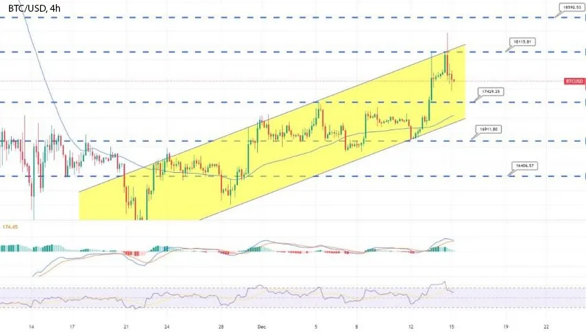График - Биткоин борется под отметкой 18 000 - быстрый технический анализ