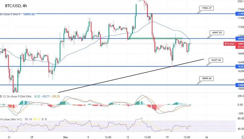График - Биткоин устойчив под двойной вершиной $17 000 - быстрый анализ и прогноз