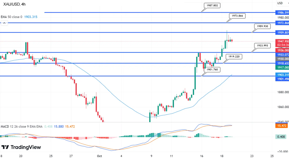Технический анализ золота XAU/USD