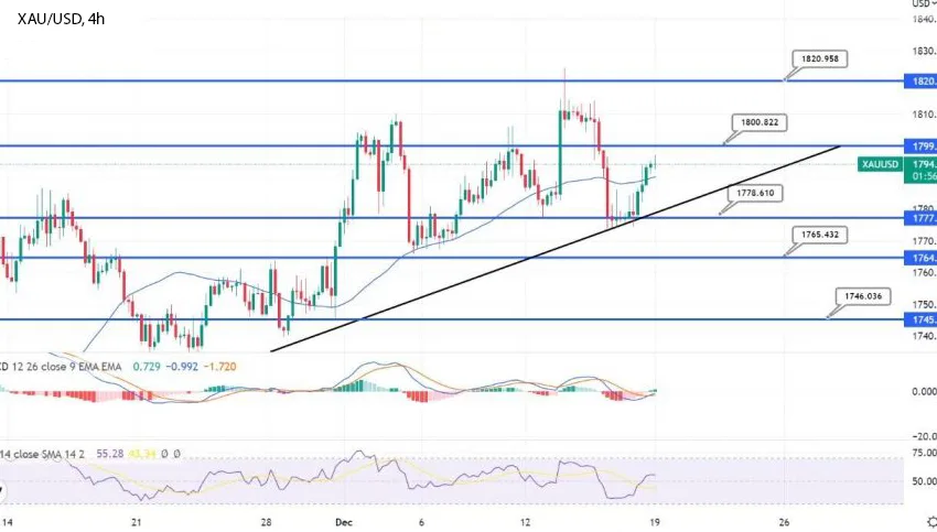 График - Золото преодолело отметку $1,790 - быстрый ежедневный прогноз