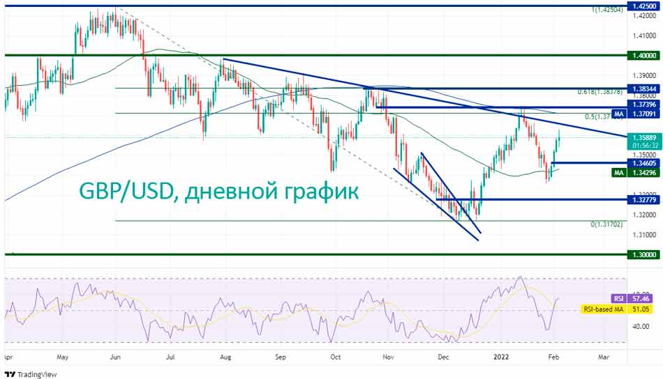 Пара GBP/USD достигла более низких максимумов