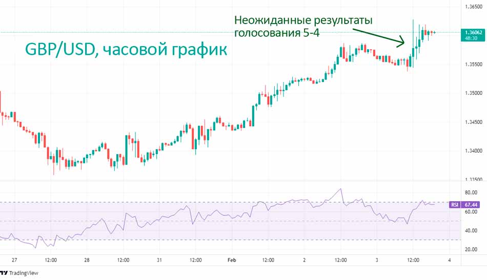 Пара сразу же переместилась с 1.3564 до 1.3627