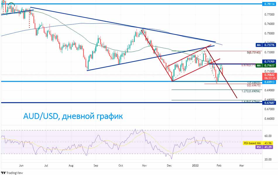Пара AUD/USD уже снижалась на дневном таймфрейме