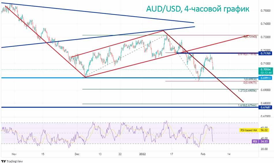 На 240-минутном графике пара AUD/USD торговалась ниже уровня поддержки 0,6990