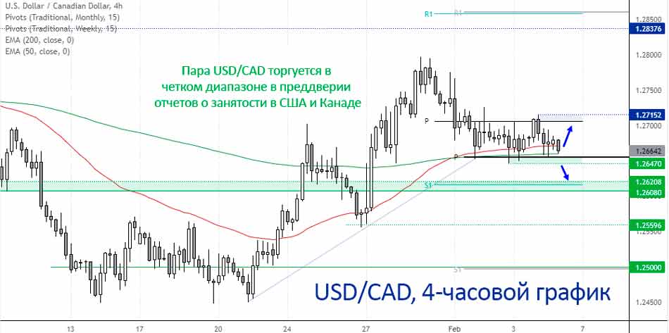 Пара USD/CAD удерживает 200-дневную EMA