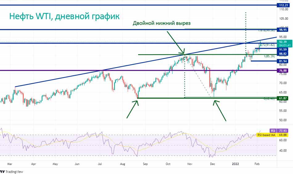 Сырая нефть марки WTI дорожает