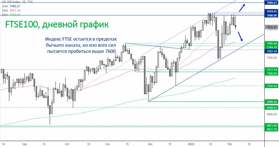 FTSE 100 изо всех сил пытается пробить отметку 7600