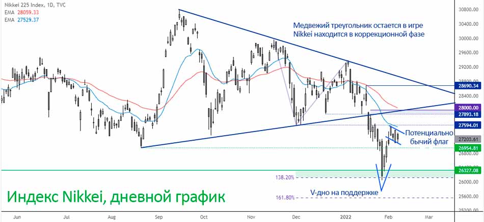 Индекс Nikkei 225