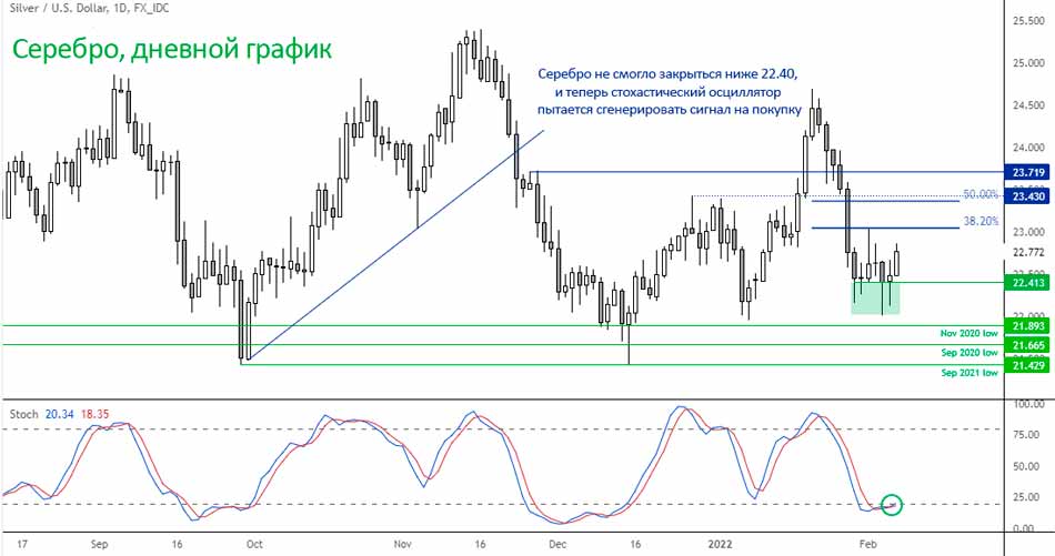 Серебро пытается сделать низкий замах
