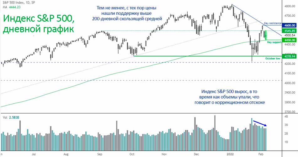 Индекс S&P 500