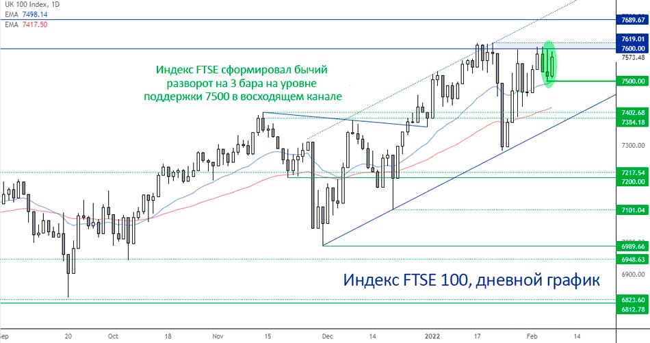 Вчера было сильное закрытие для FTSE 100