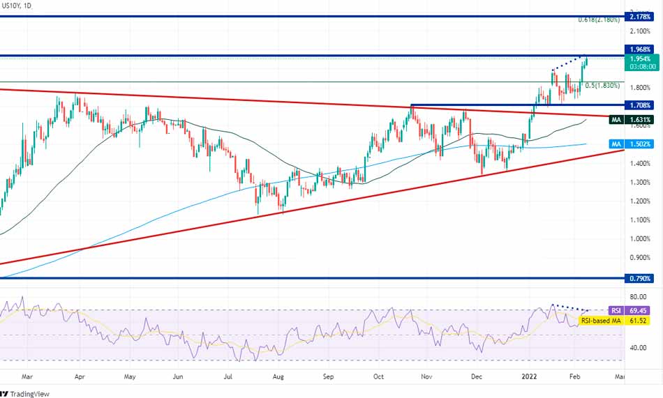Доходность облигаций