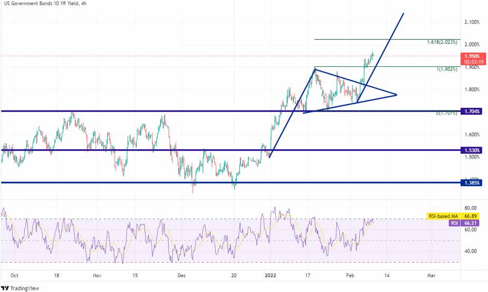 Доходность облигаций