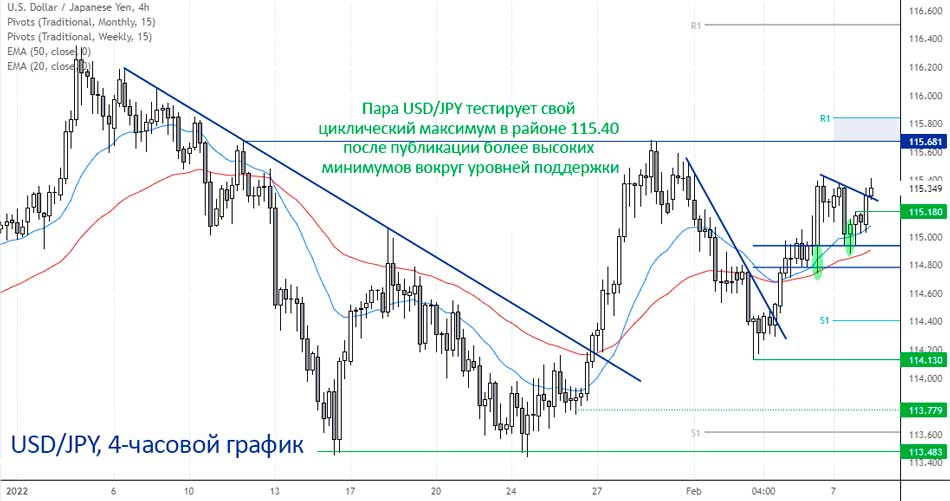 Пара USD/JPY находится в пределах восходящего тренда