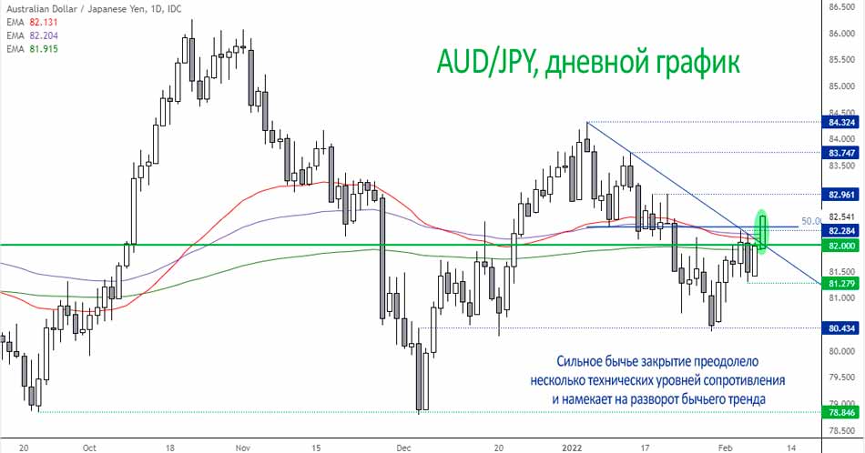 Пара AUD/JPY намекает на разворот бычьего тренда