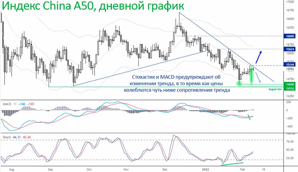 China A50 обдумывает разворот после вмешательства государства