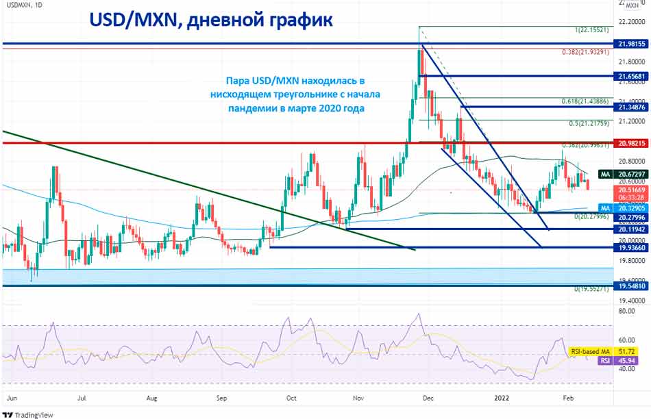 Пара USD/MXN