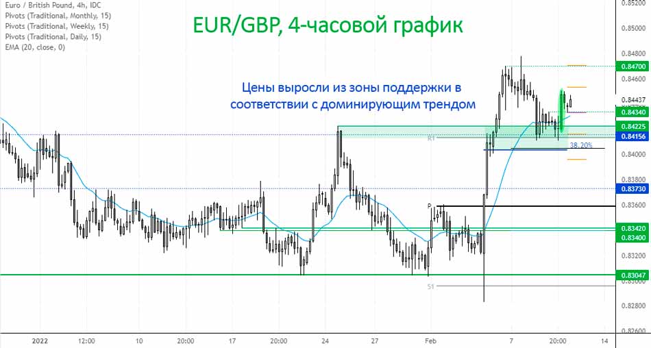 EUR/GBP - цены плотно закручивались в треугольник на часовом графике