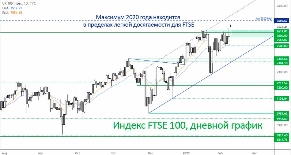 Индекс FTSE 100 достиг 2-летнего максимума
