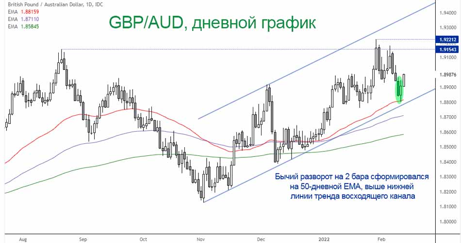 Пара GBP/AUD нашла поддержку на своей 50-дневной EMA