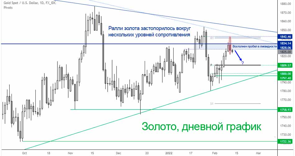 Рост золота замедляется