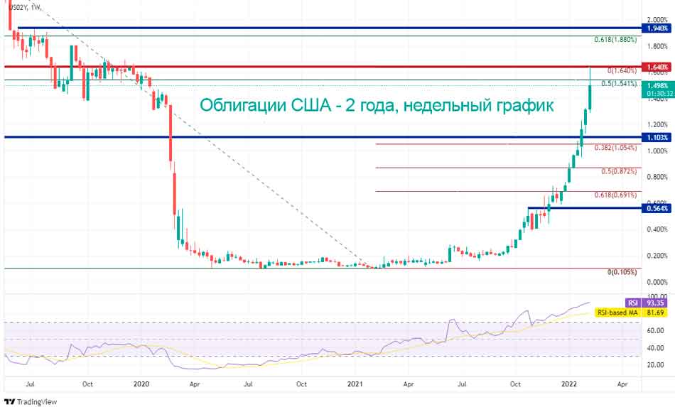 Доходность 2-годовых облигаций США растет