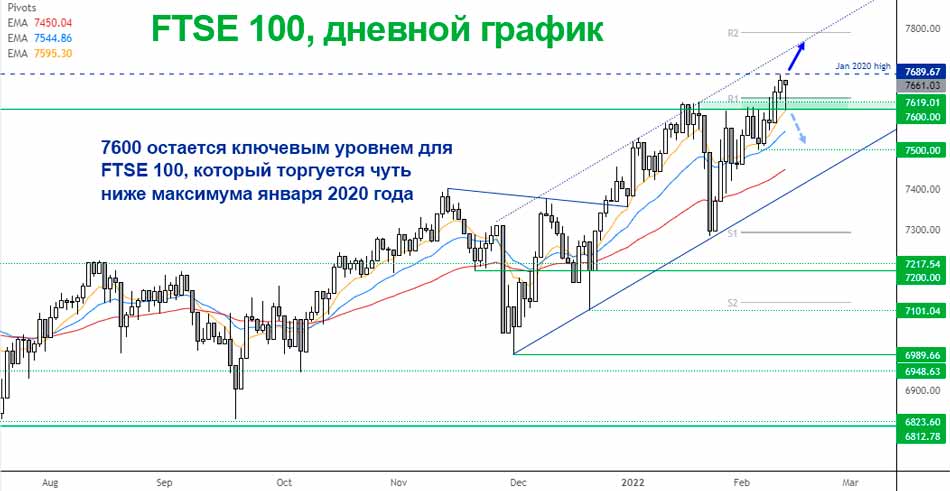 Бычий глаз FTSE пробил максимум января 2020 года