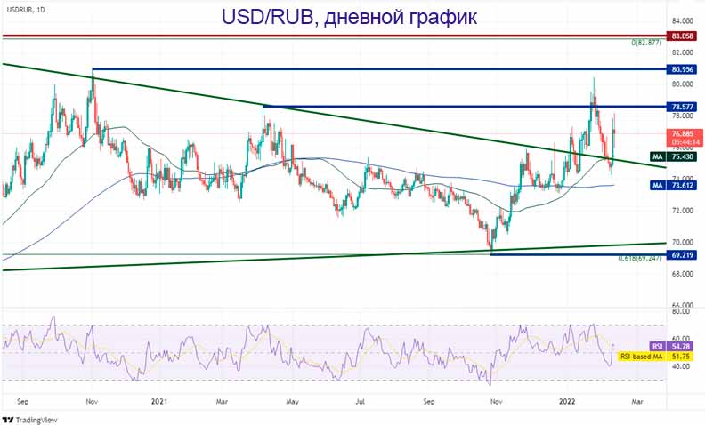 Анализ и прогнозу курса валютной пары доллар США / Рубль