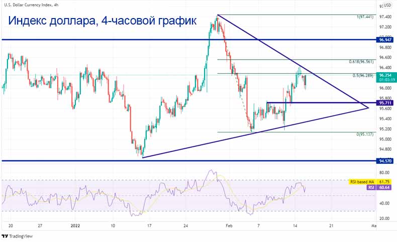 Индекс доллара, 4-часовой график