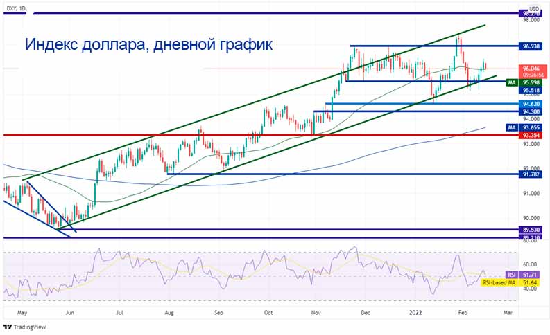 Индекс доллара, дневной график