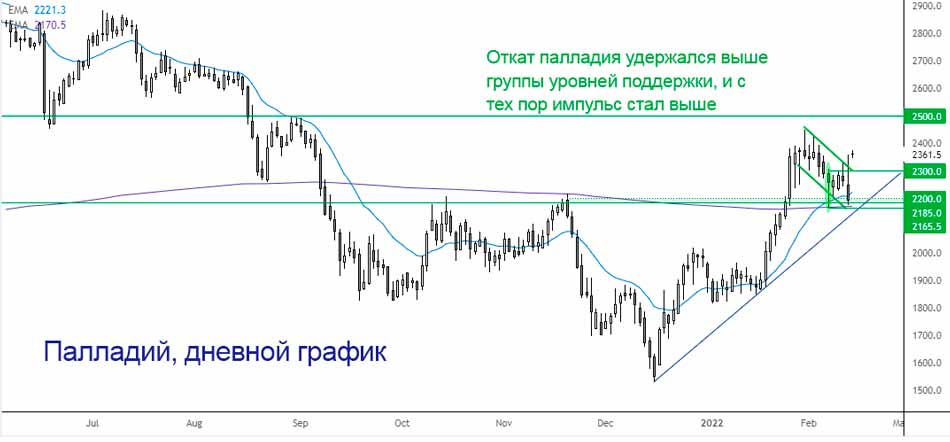 Палладий отскакивает от кластера поддержки