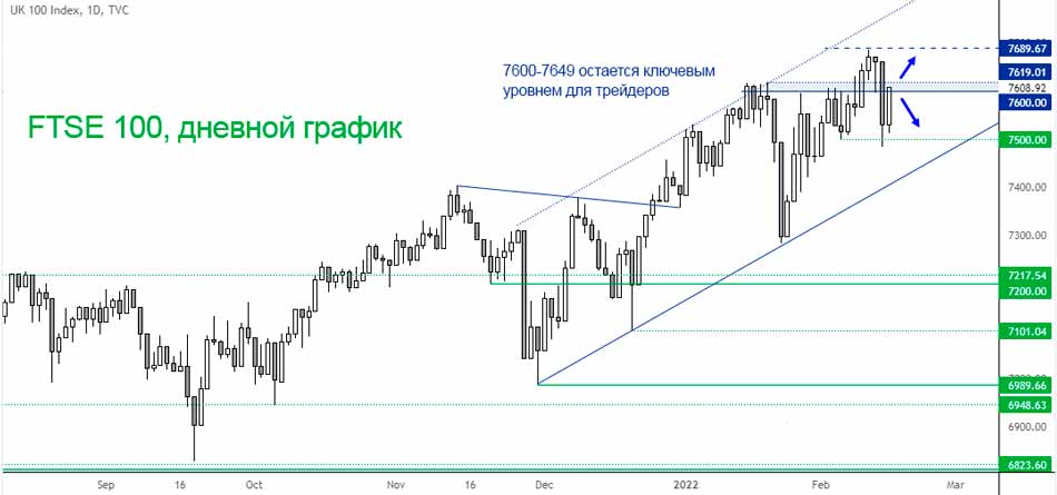 Индекс FTSE 100 вернулся выше 7600