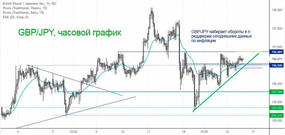 GBP/JPY является сильная инфляция наряду с ростом акций
