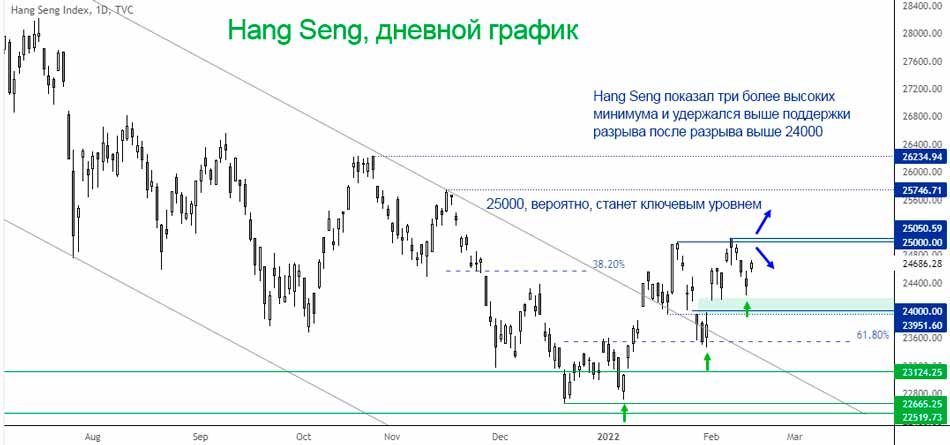 25 тысяч в фокусе для трейдеров Ханг Сенга