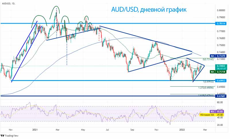 Пара AUD/USD снижалась почти год, достигнув максимума