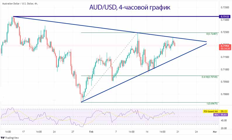 Пара AUD/USD снижалась почти год, достигнув максимума