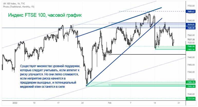 FTSE 100: Потенциальный медвежий клин в восходящем канале