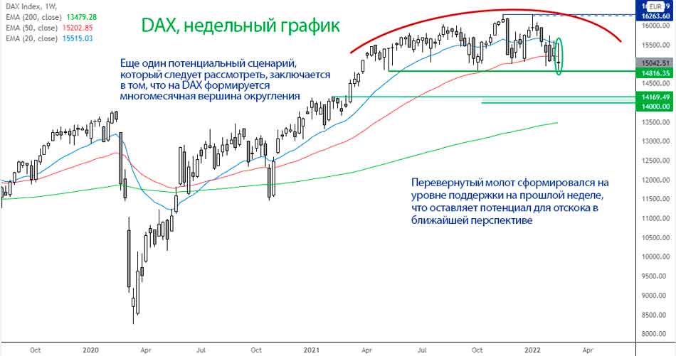 На недельном графике DAX упал до 19-недельного минимума
