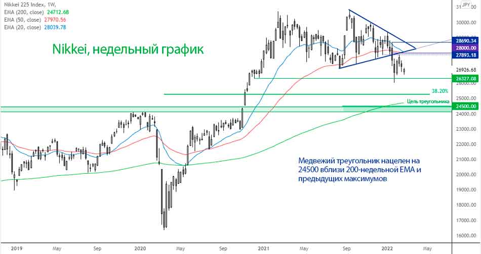 Прорыв медвежьего треугольника на Nikkei 225 нацелен на 24 500