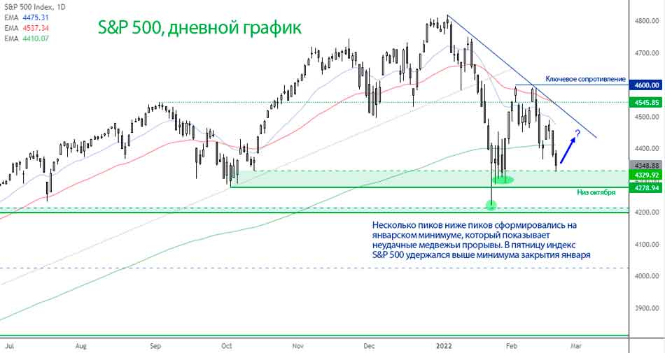S&P 500 упал примерно на -12,5%
