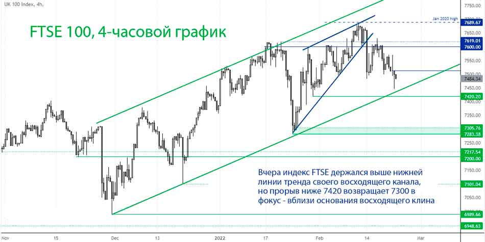 FTSE 100 пробует поддержку тренда