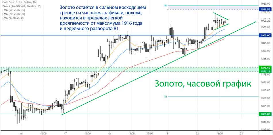 Золото оттачивается на ноябрьском максимуме