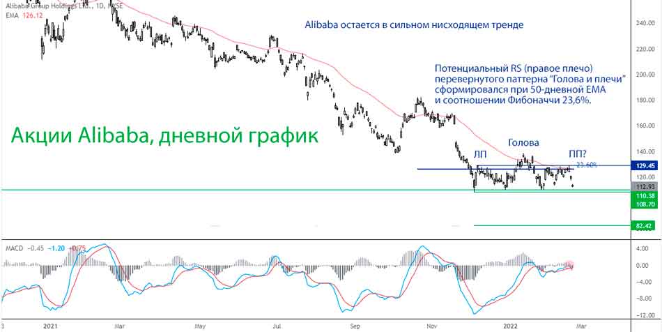 Потенциальный лидер на голову и плечи на Alibaba