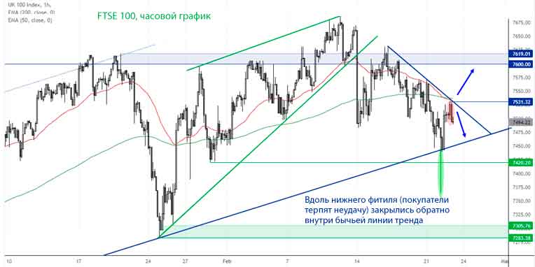 FTSE поднимается на технический уровень