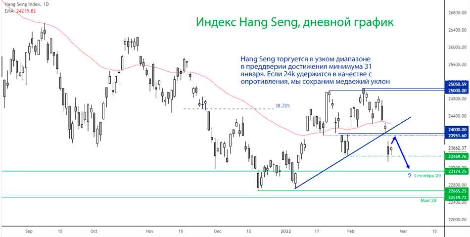 Индекс Ханг Сенг опустился ниже 24 000