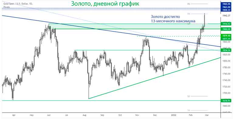 Золото достигло 13-месячного максимума