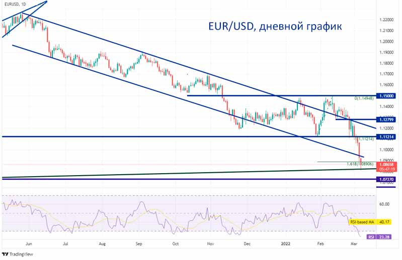 Валютная пара недели: EUR/USD